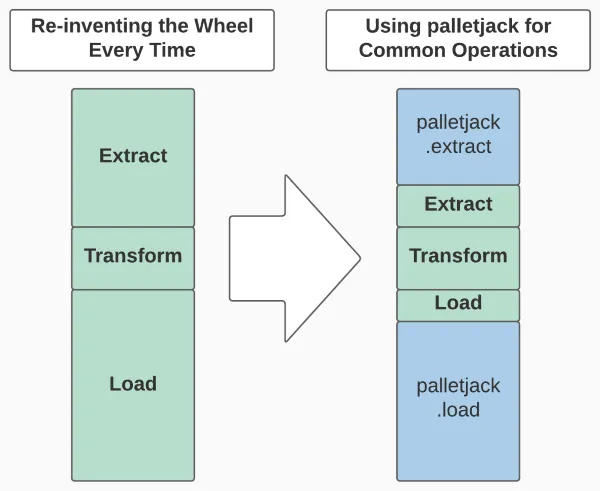 palletjack does lots of the repetitive work for you